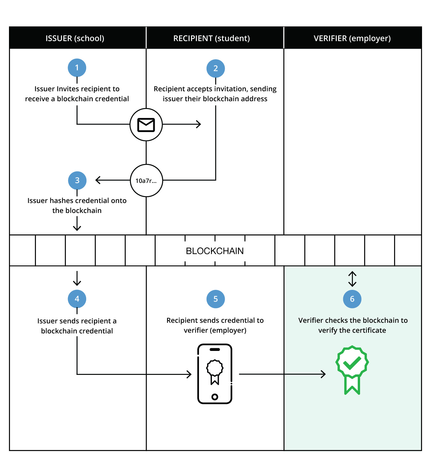 Blockcerts Implementation Diagram